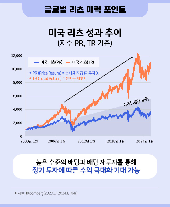 높은 수준의 배당과 배당 재투자를 통해 장기 투자 수익 극대화가 가능한 '글로벌 리츠'.